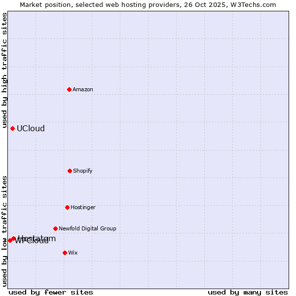 Market position of Hostatom vs. UCloud vs. WPCloud