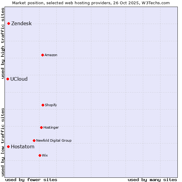 Market position of Zendesk vs. Hostatom vs. UCloud