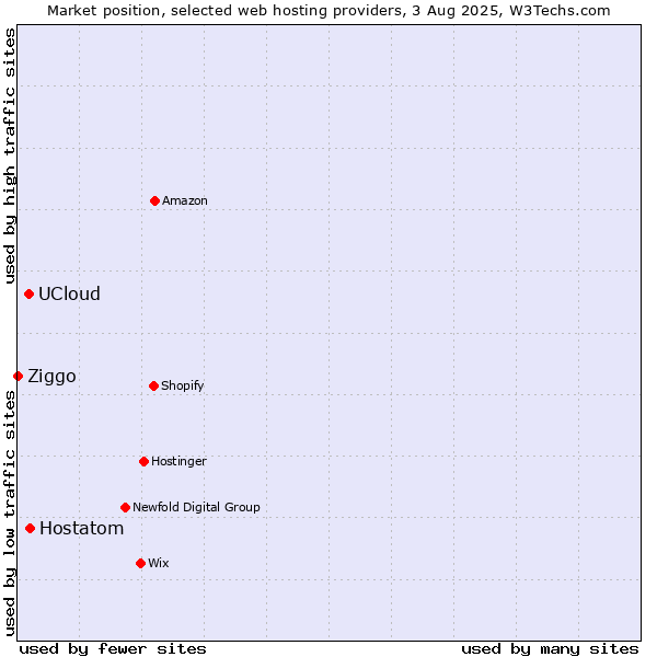 Market position of Hostatom vs. UCloud vs. Ziggo