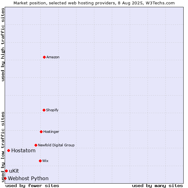 Market position of Hostatom vs. uKit vs. Webhost Python