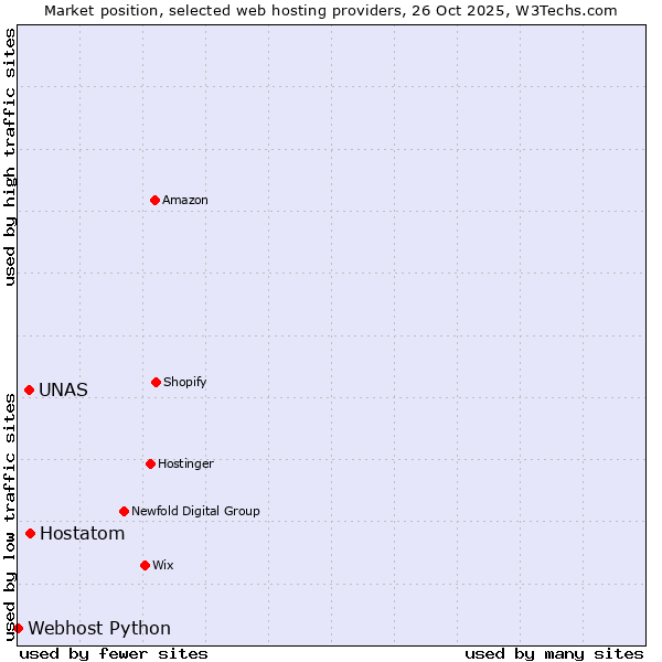 Market position of Hostatom vs. UNAS vs. Webhost Python