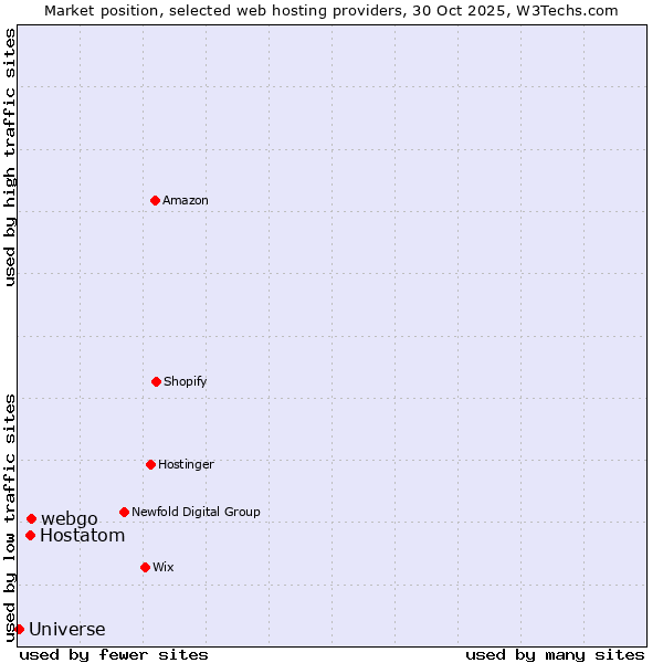 Market position of webgo vs. Hostatom vs. Universe