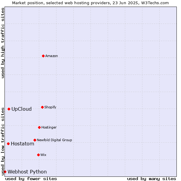 Market position of UpCloud vs. Hostatom vs. Webhost Python