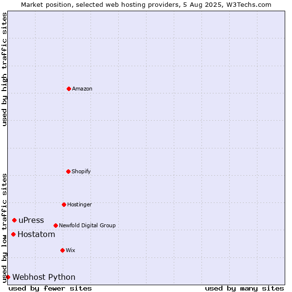 Market position of uPress vs. Hostatom vs. Webhost Python