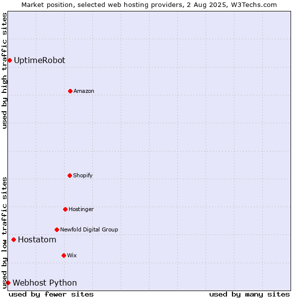 Market position of Hostatom vs. UptimeRobot vs. Webhost Python