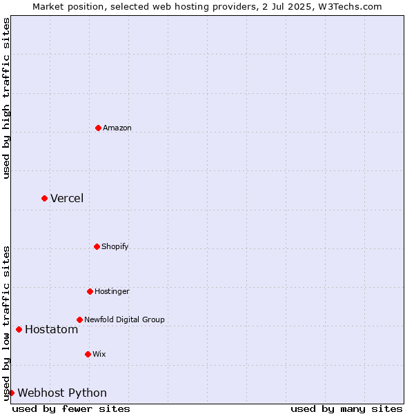 Market position of Vercel vs. Hostatom vs. Webhost Python