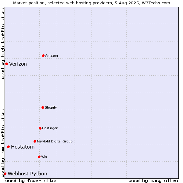 Market position of Hostatom vs. Verizon vs. Webhost Python