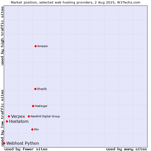 Market position of Verpex vs. Hostatom vs. Webhost Python