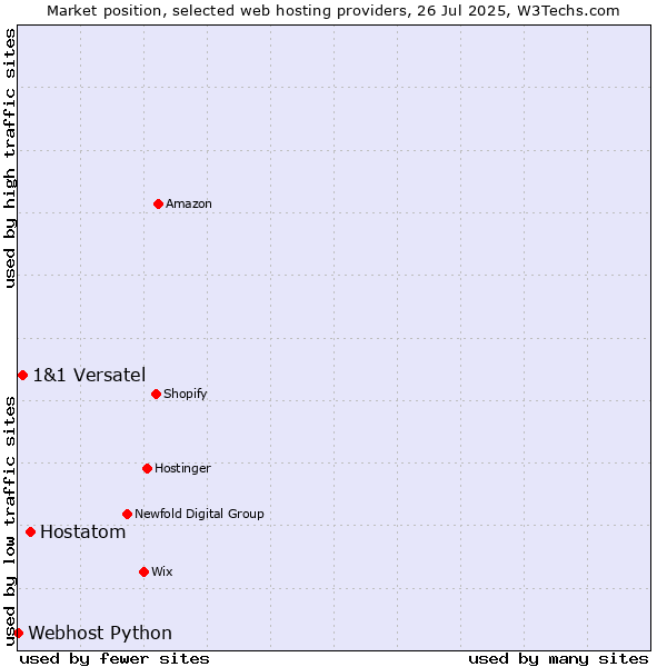 Market position of Hostatom vs. 1&1 Versatel vs. Webhost Python