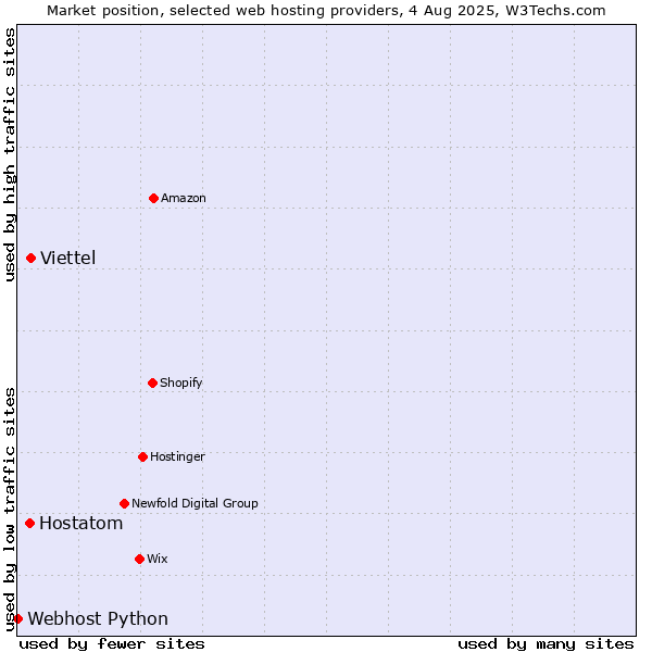 Market position of Viettel vs. Hostatom vs. Webhost Python