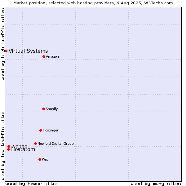 Market position of webgo vs. Hostatom vs. Virtual Systems