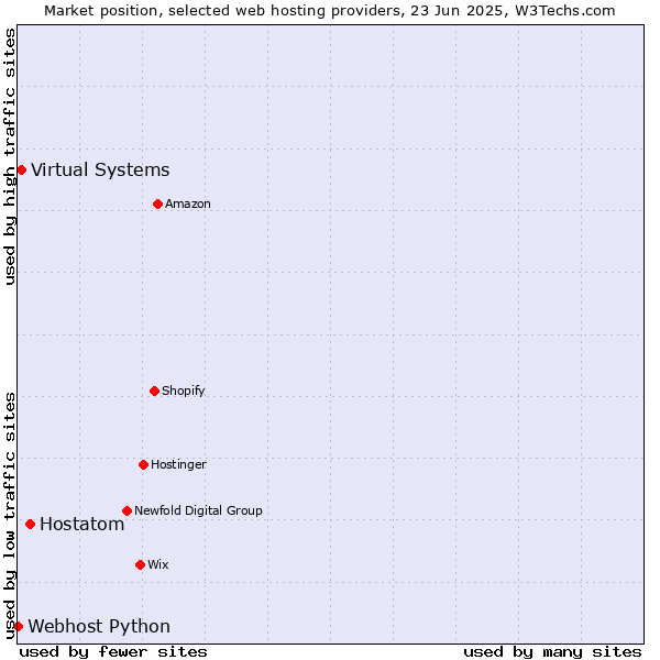 Market position of Hostatom vs. Virtual Systems vs. Webhost Python