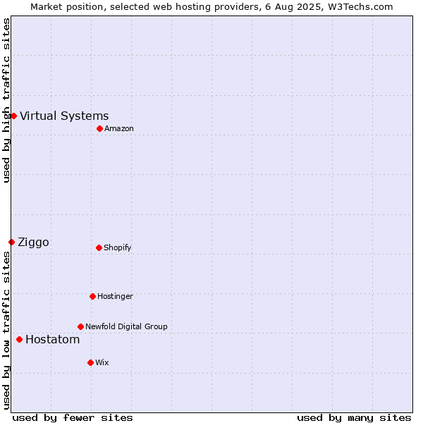 Market position of Hostatom vs. Virtual Systems vs. Ziggo