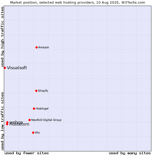 Market position of webgo vs. Hostatom vs. Visualsoft