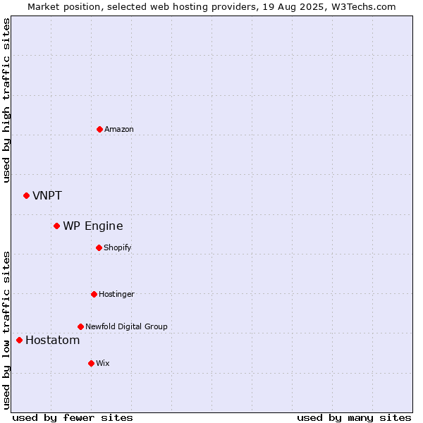 Market position of WP Engine vs. VNPT vs. Hostatom