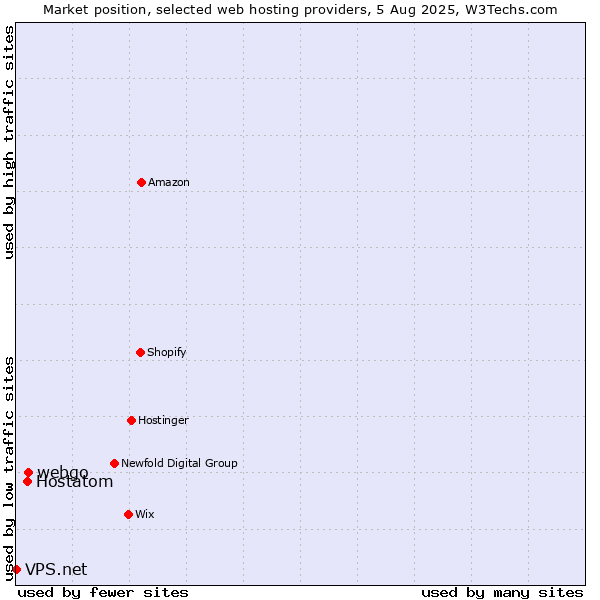 Market position of webgo vs. Hostatom vs. VPS.net