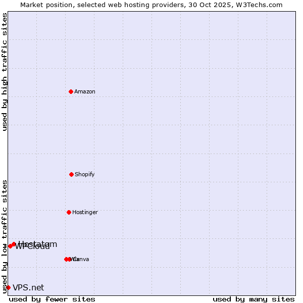 Market position of Hostatom vs. WPCloud vs. VPS.net