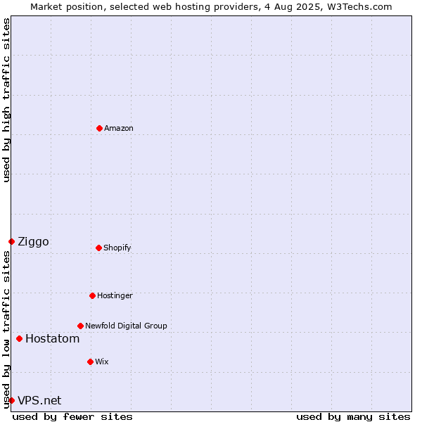 Market position of Hostatom vs. Ziggo vs. VPS.net