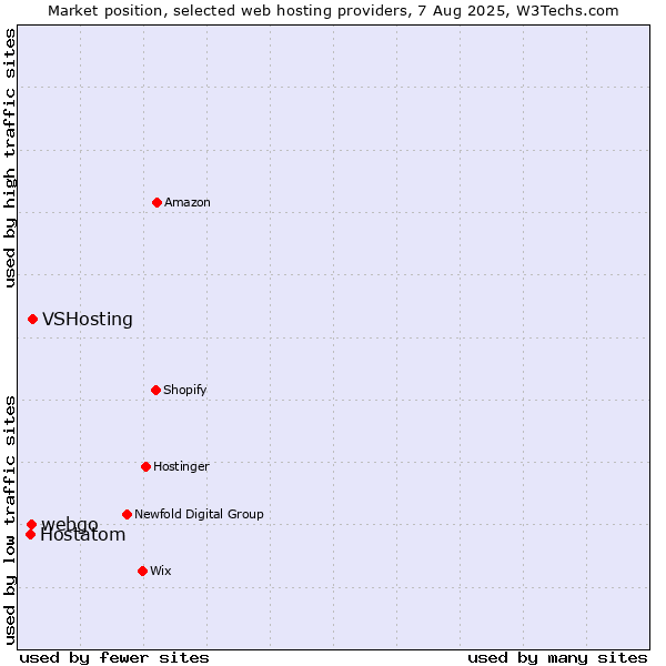 Market position of VSHosting vs. webgo vs. Hostatom