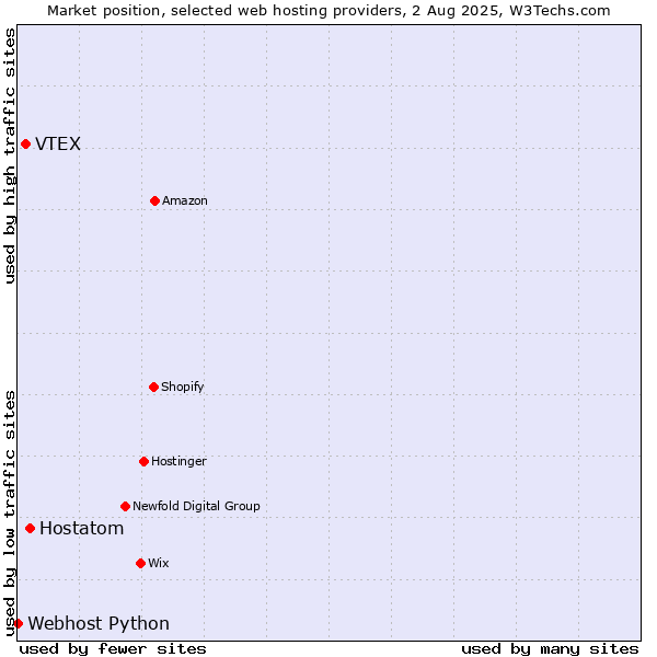 Market position of Hostatom vs. VTEX vs. Webhost Python