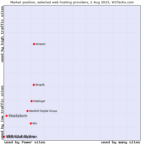 Market position of Hostatom vs. Webhost Python vs. VTR Globalcom
