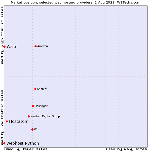Market position of Hostatom vs. Wake vs. Webhost Python