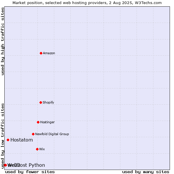 Market position of Hostatom vs. we22 vs. Webhost Python