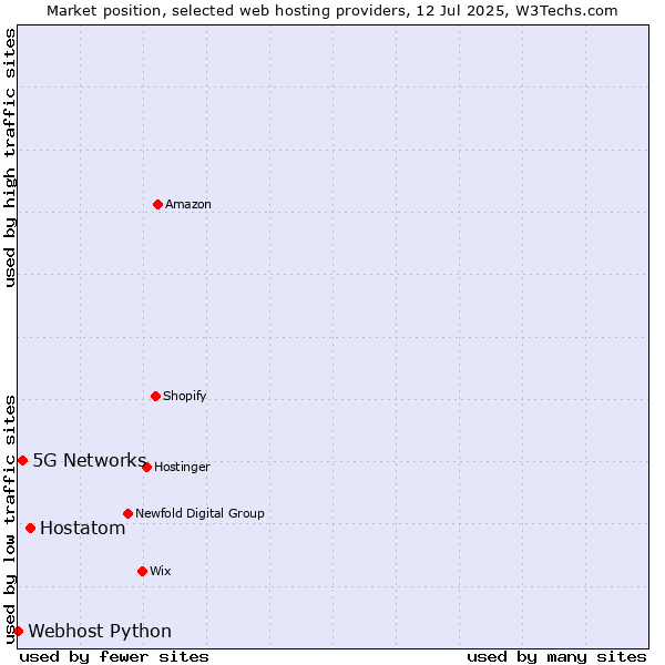Market position of Hostatom vs. 5G Networks vs. Webhost Python