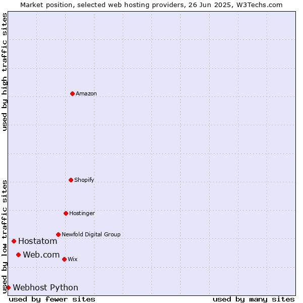 Market position of Web.com vs. Hostatom vs. Webhost Python