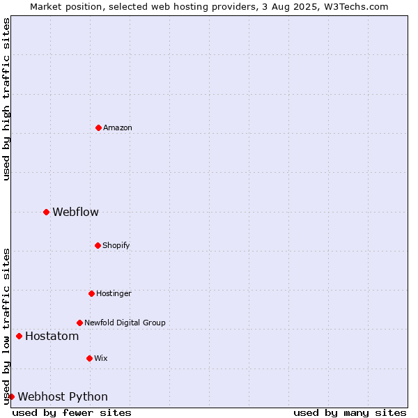 Market position of Webflow vs. Hostatom vs. Webhost Python