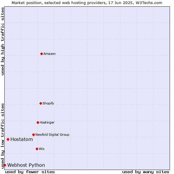 Market position of Hostatom vs. Webhost Python