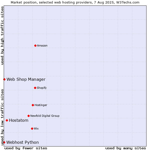 Market position of Hostatom vs. Web Shop Manager vs. Webhost Python