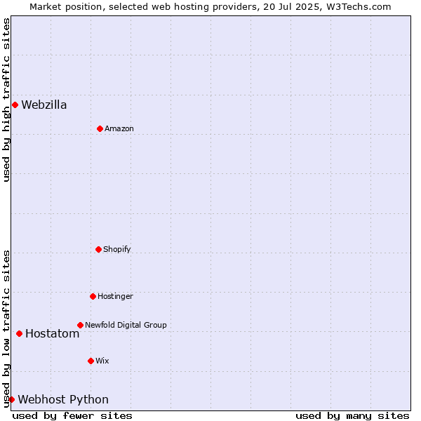 Market position of Hostatom vs. Webzilla vs. Webhost Python