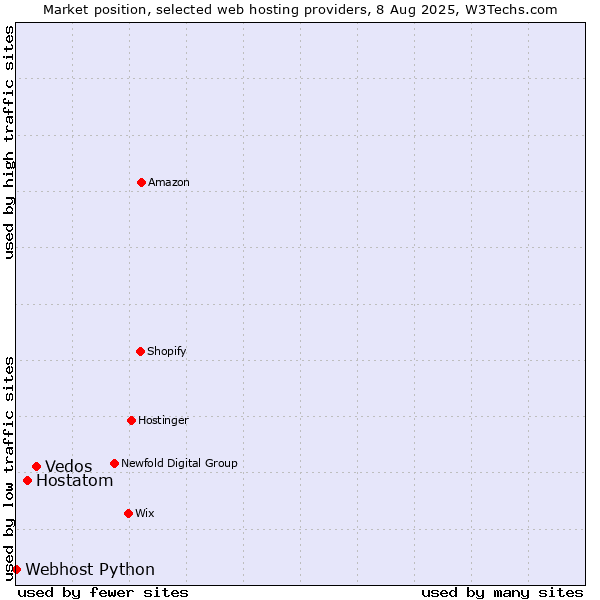 Market position of Vedos vs. Hostatom vs. Webhost Python