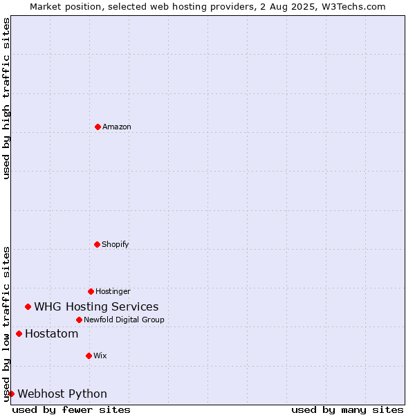 Market position of WHG Hosting Services vs. Hostatom vs. Webhost Python
