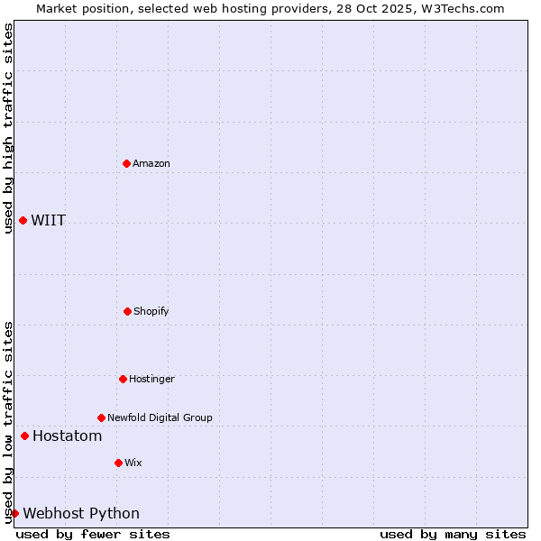 Market position of Hostatom vs. WIIT vs. Webhost Python