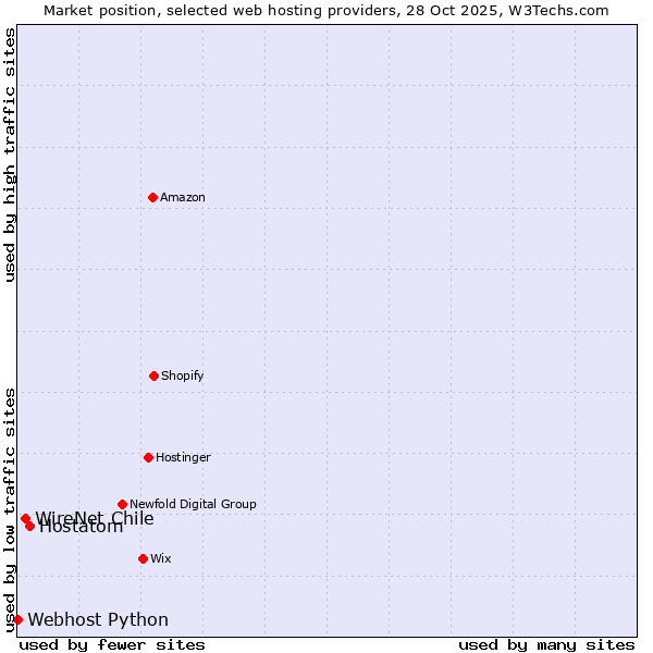 Market position of Hostatom vs. WireNet Chile vs. Webhost Python