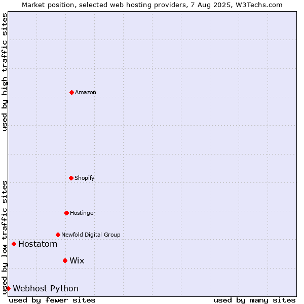 Market position of Wix vs. Hostatom vs. Webhost Python