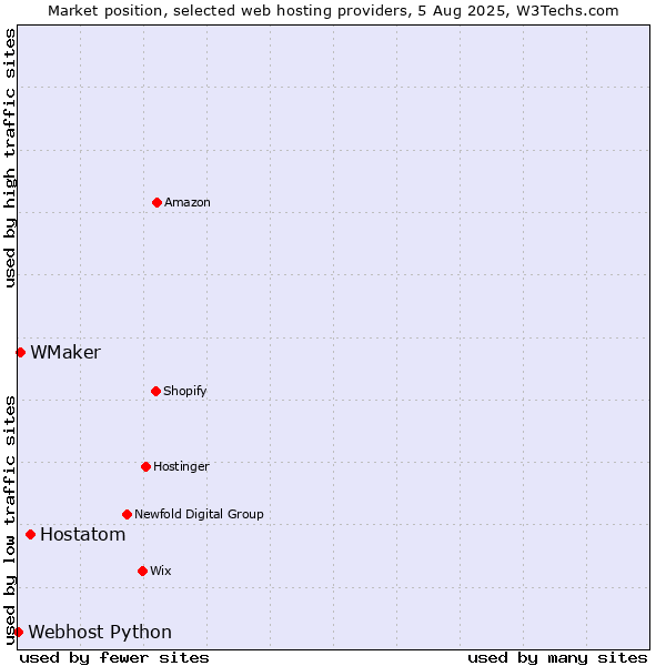 Market position of Hostatom vs. WMaker vs. Webhost Python