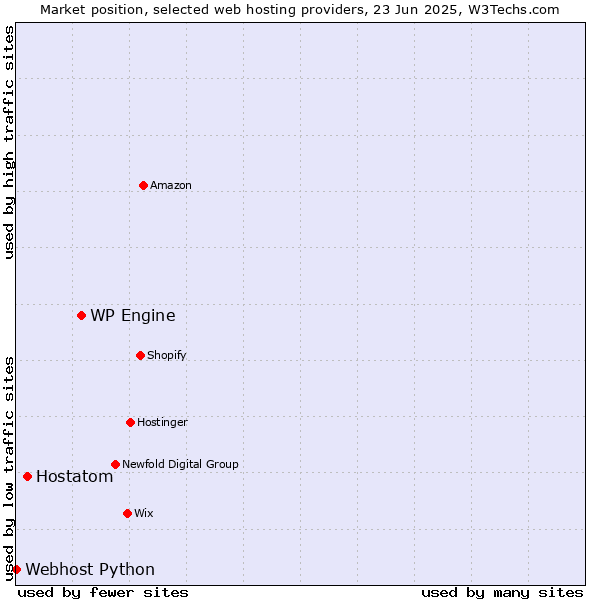Market position of WP Engine vs. Hostatom vs. Webhost Python