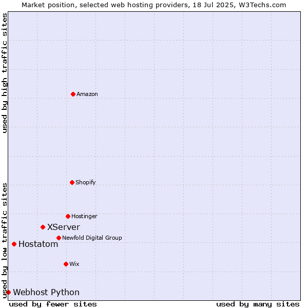 Market position of XServer vs. Hostatom vs. Webhost Python