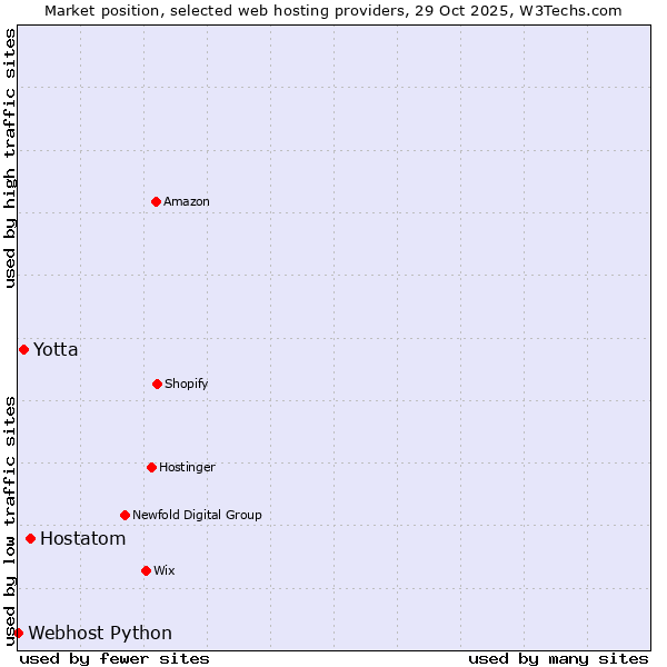 Market position of Hostatom vs. Yotta vs. Webhost Python