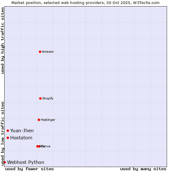 Market position of Hostatom vs. Yuan-Jhen vs. Webhost Python
