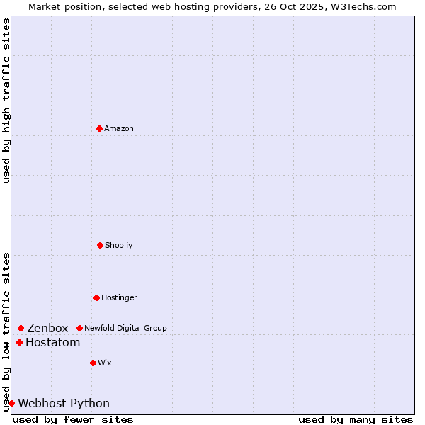 Market position of Zenbox vs. Hostatom vs. Webhost Python