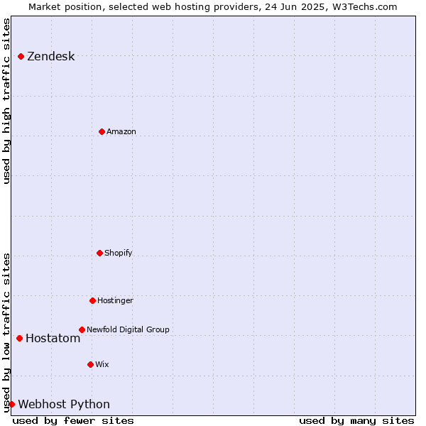 Market position of Zendesk vs. Hostatom vs. Webhost Python