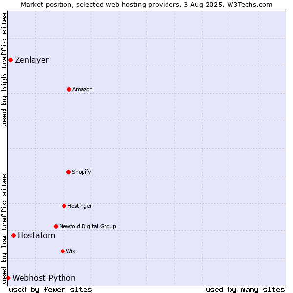 Market position of Hostatom vs. Zenlayer vs. Webhost Python
