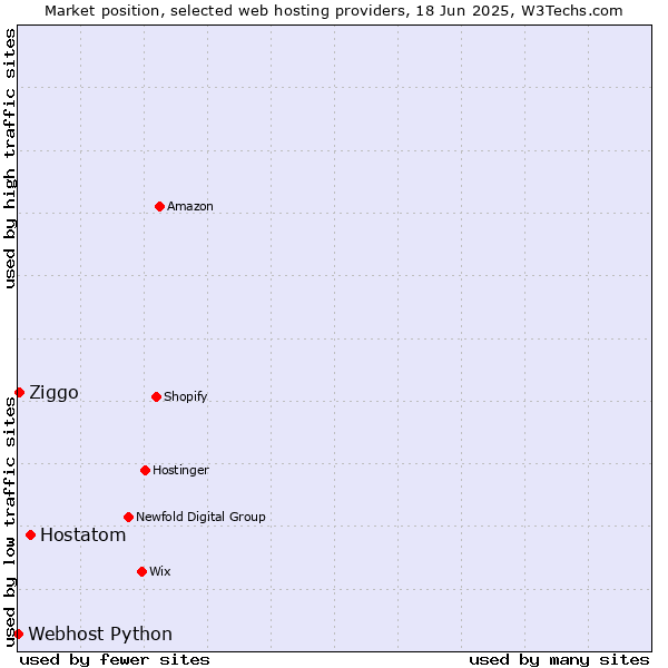 Market position of Hostatom vs. Ziggo vs. Webhost Python