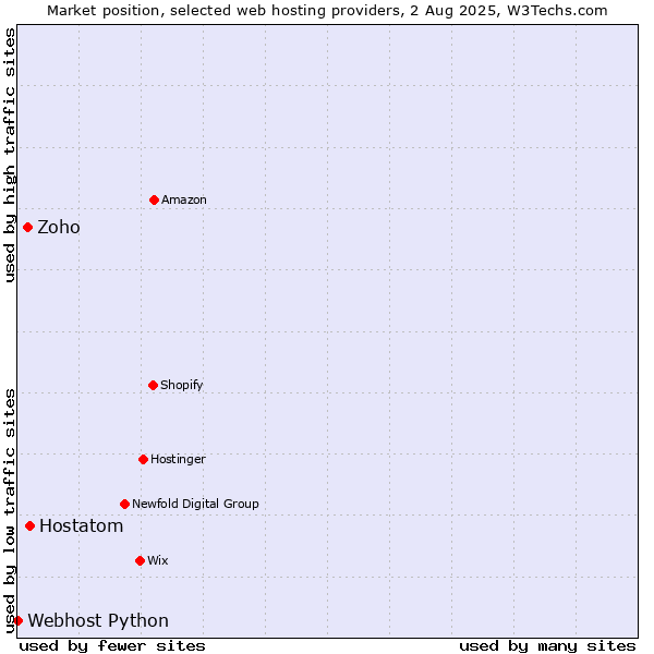 Market position of Hostatom vs. Zoho vs. Webhost Python