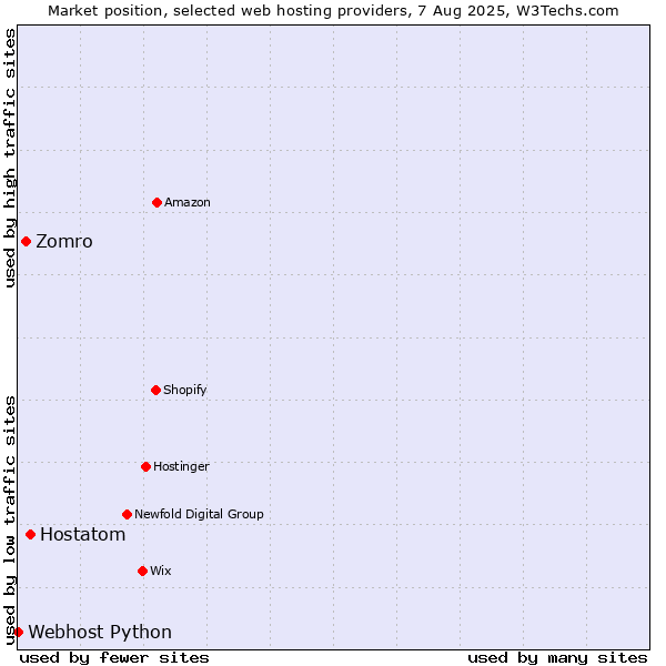 Market position of Hostatom vs. Zomro vs. Webhost Python
