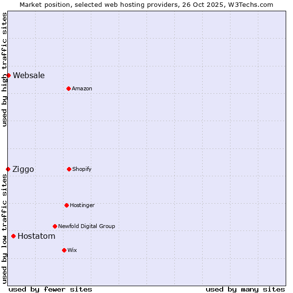 Market position of Hostatom vs. Websale vs. Ziggo